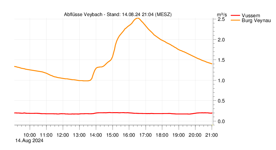 Veybach