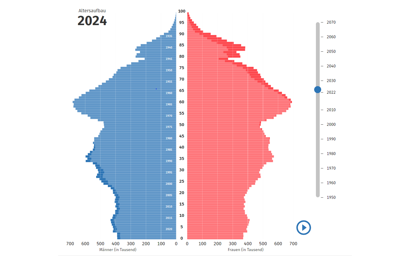 Grafik zum Alterstrukturwandel in Deutschland